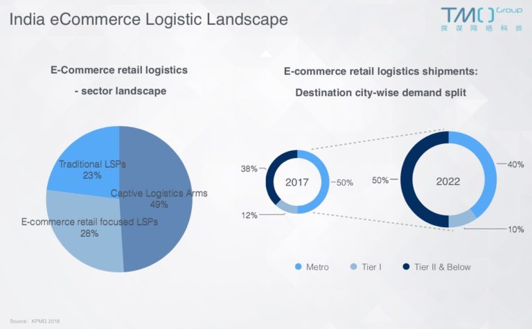 TMO Group Blog | Southeast Asia eCommerce - Logistics