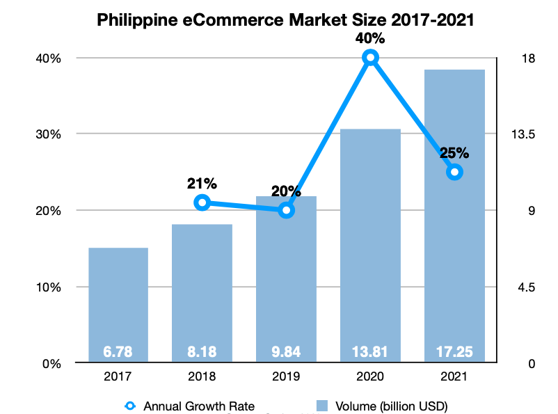 Philippines: popular items purchased online 2023