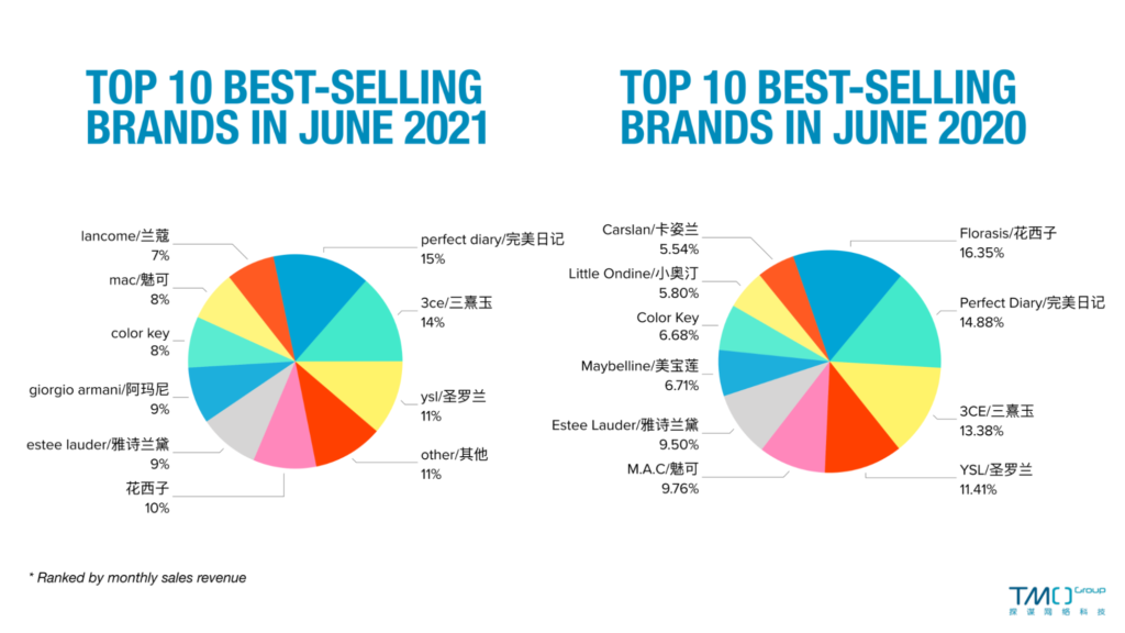 Understand the Market before Selling Your Cosmetics Brand in China - 2022 -  Ecommerce China