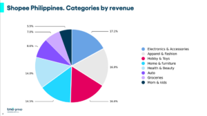 shopee-philippines-categories-by-revenue