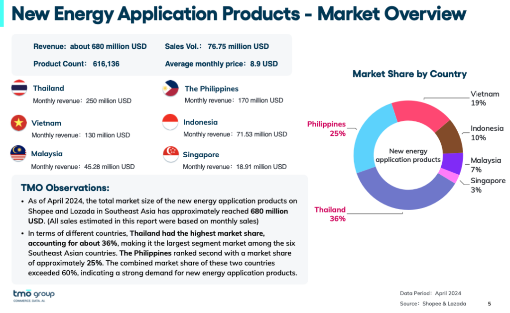 new-energy-application-market-overview