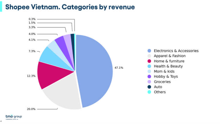 2024 Southeast Asia ECommerce Data: Monthly Updates (+ FREE Dataset ...