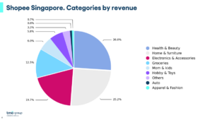 shopee-singapore-market-segments